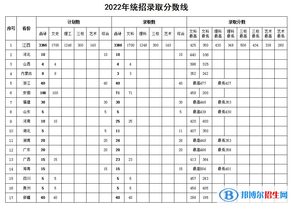 2022江西外语外贸职业学院录取分数线一览表（含2020-2021历年）