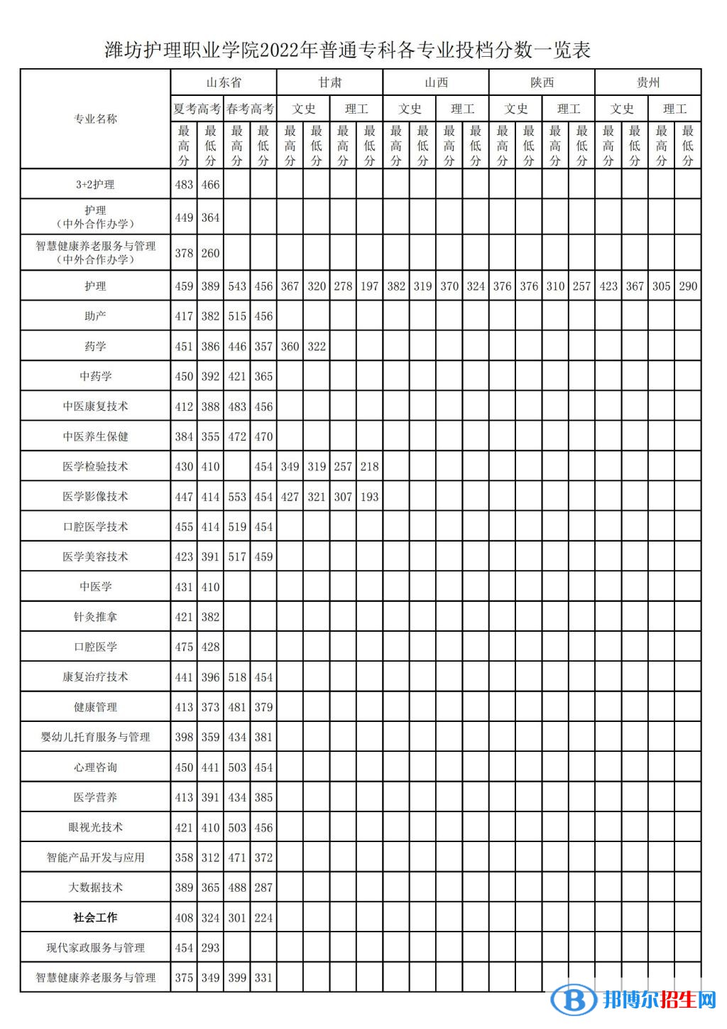 2022潍坊护理职业学院录取分数线一览表（含2020-2021历年）