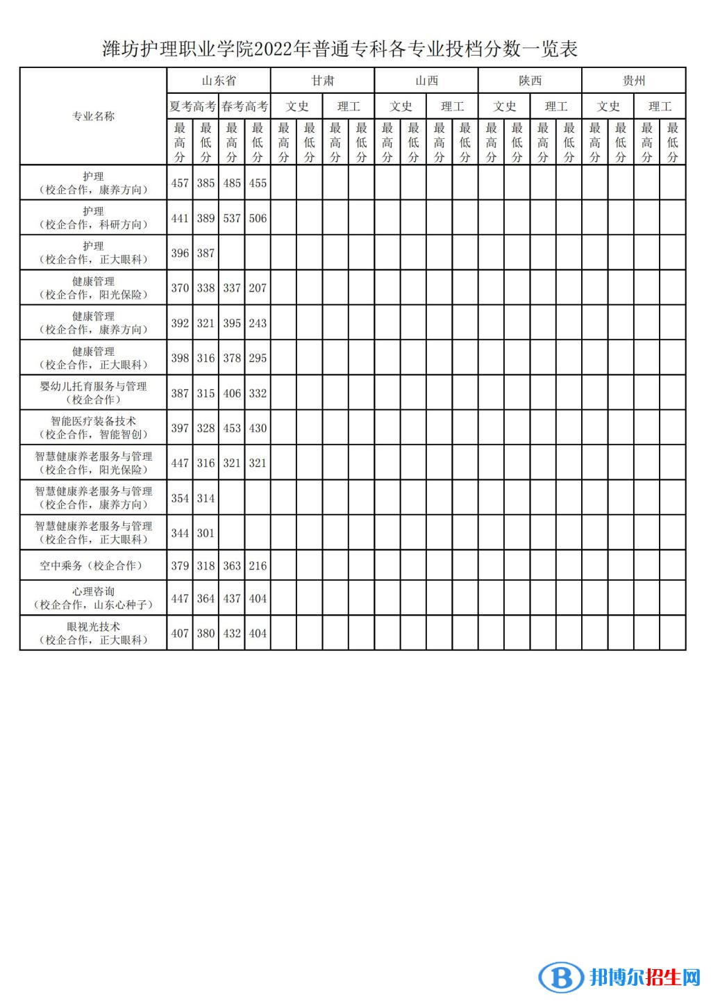 2022潍坊护理职业学院录取分数线一览表（含2020-2021历年）