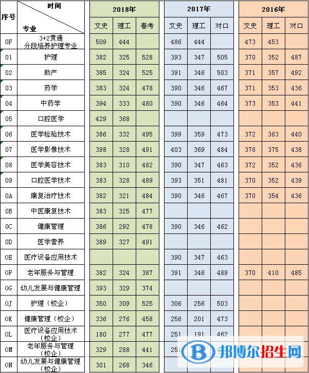 2022潍坊护理职业学院录取分数线一览表（含2020-2021历年）