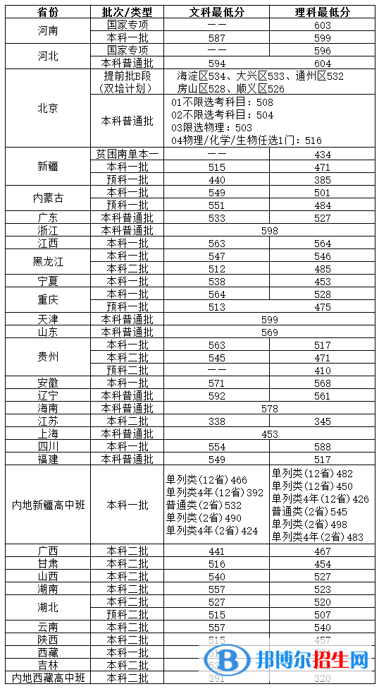 2022北京物资学院录取分数线一览表（含2020-2021历年）