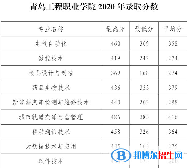 2022青岛工程职业学院录取分数线一览表（含2020-2021历年）