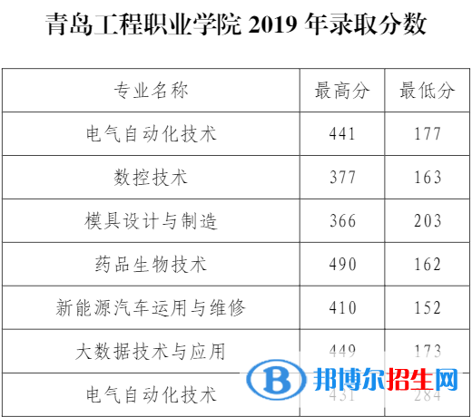 2022青岛工程职业学院录取分数线一览表（含2020-2021历年）