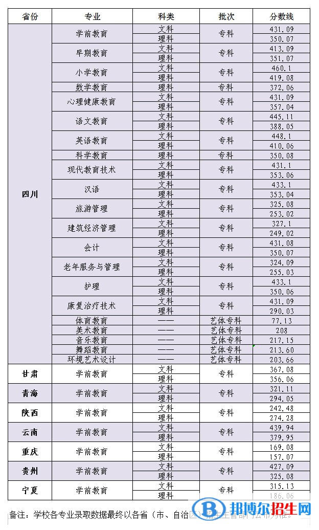 2022川北幼儿师范高等专科学校录取分数线一览表（含2020-2021历年）