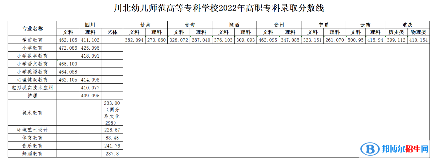 川北幼儿师范高等专科学校2022年各个专业录取分数线汇总