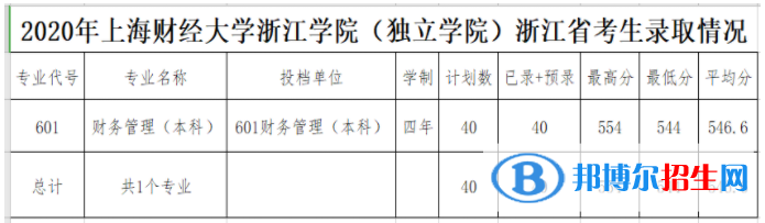 2022上海财经大学浙江学院录取分数线一览表（含2020-2021历年）