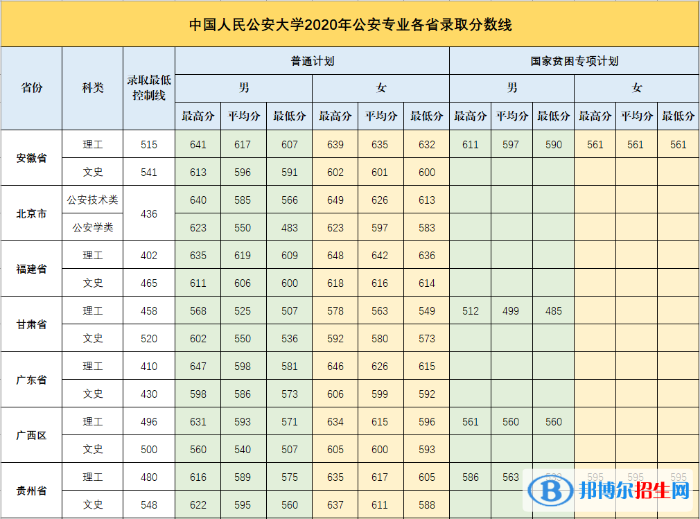 2022中国人民公安大学录取分数线一览表（含2020-2021历年）