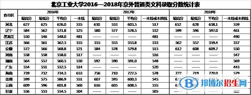 2022北京工业大学录取分数线一览表（含2020-2021历年）