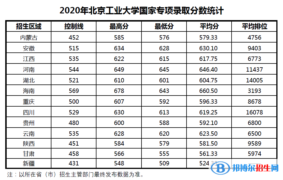 2022北京工业大学录取分数线一览表（含2020-2021历年）