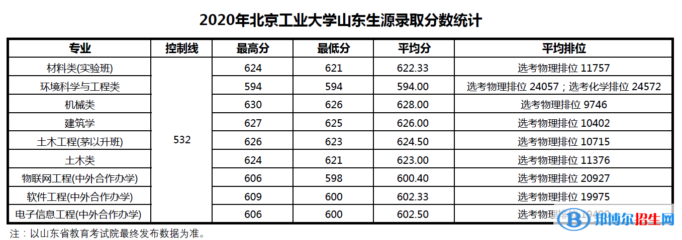 2022北京工业大学录取分数线一览表（含2020-2021历年）