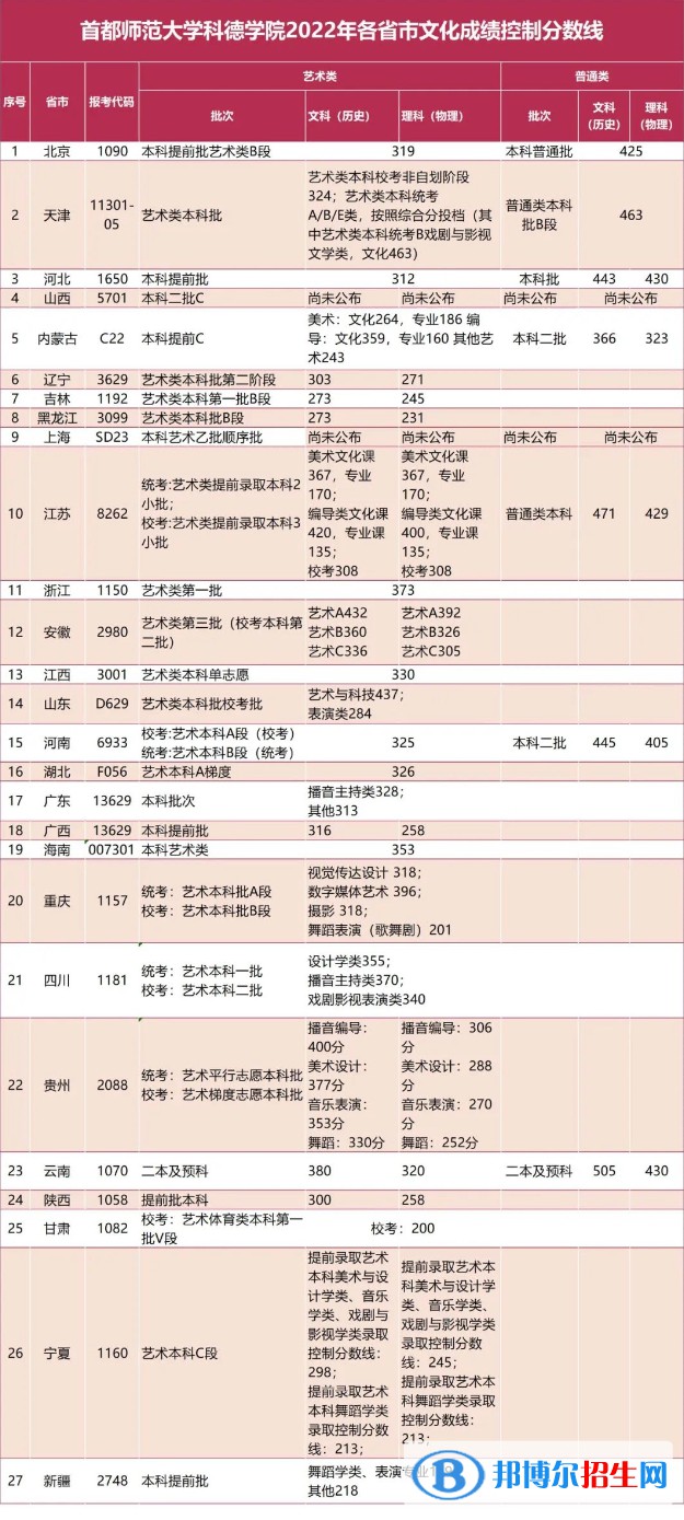 2022首都师范大学科德学院录取分数线一览表（含2020-2021历年）