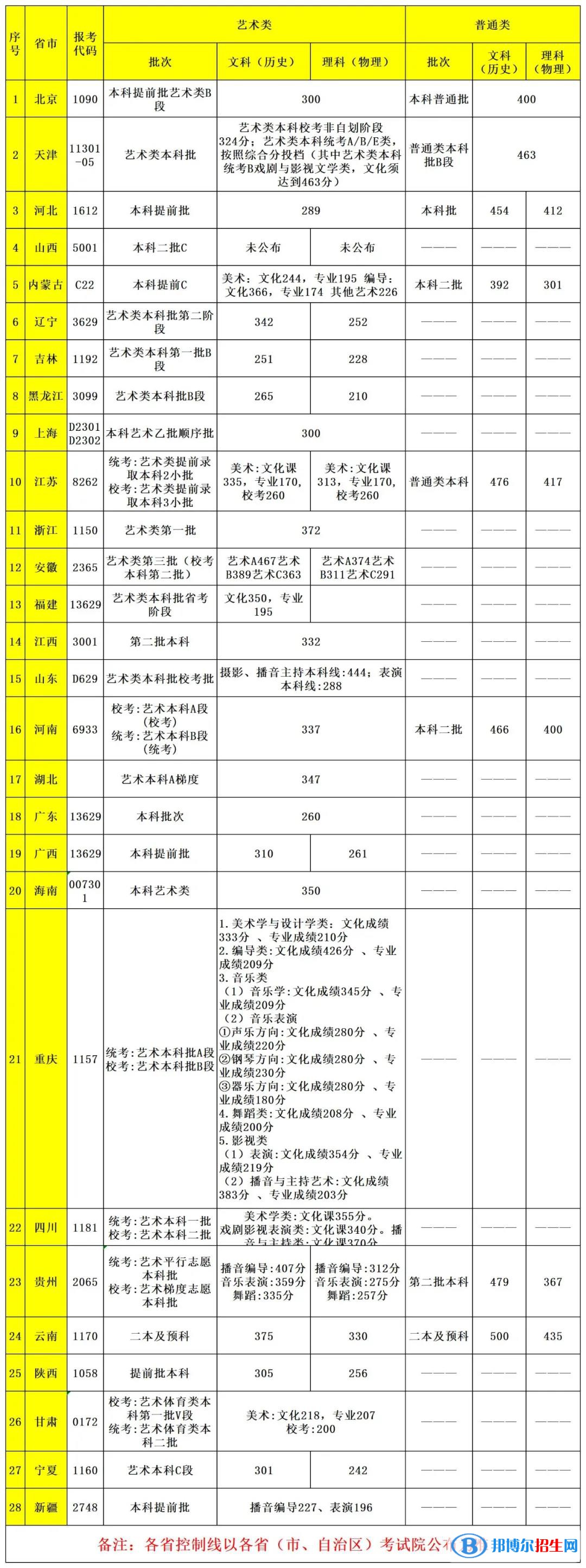 2022首都师范大学科德学院录取分数线一览表（含2020-2021历年）