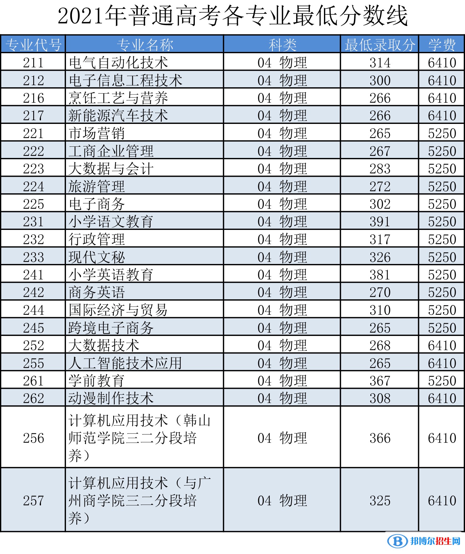 2022罗定职业技术学院录取分数线一览表（含2020-2021历年）