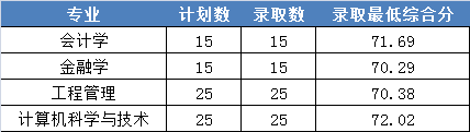 2022浙江财经大学东方学院录取分数线一览表（含2020-2021历年）