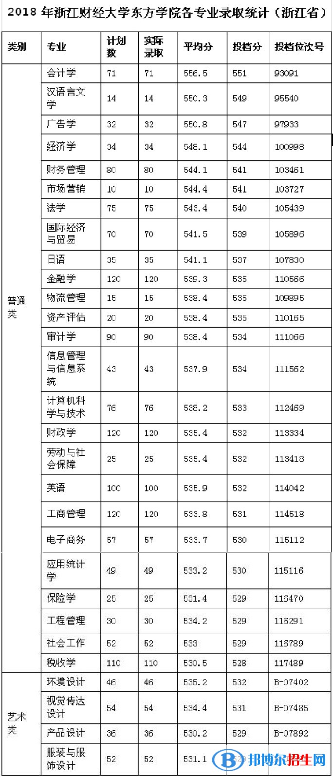 2022浙江财经大学东方学院录取分数线一览表（含2020-2021历年）