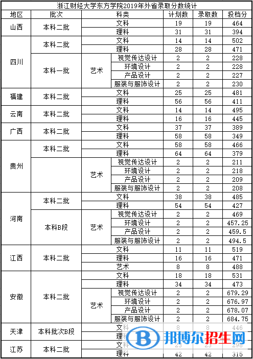 2022浙江财经大学东方学院录取分数线一览表（含2020-2021历年）