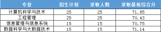 2022浙江财经大学东方学院录取分数线一览表（含2020-2021历年）