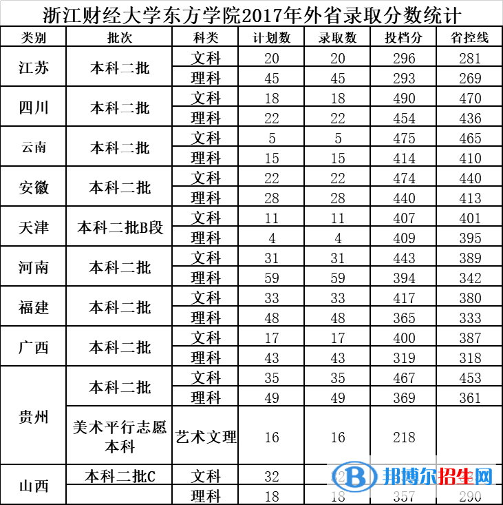 2022浙江财经大学东方学院录取分数线一览表（含2020-2021历年）