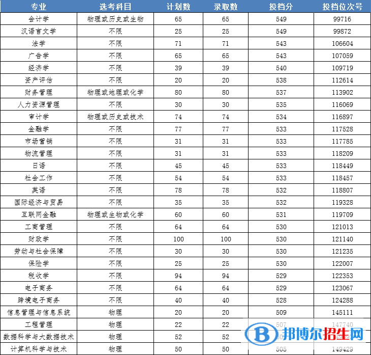 2022浙江财经大学东方学院录取分数线一览表（含2020-2021历年）