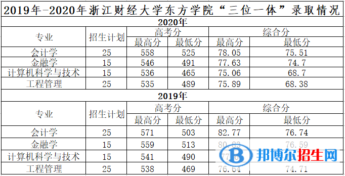 2022浙江财经大学东方学院录取分数线一览表（含2020-2021历年）