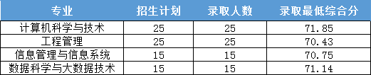 浙江财经大学东方学院2022年各个专业录取分数线汇总