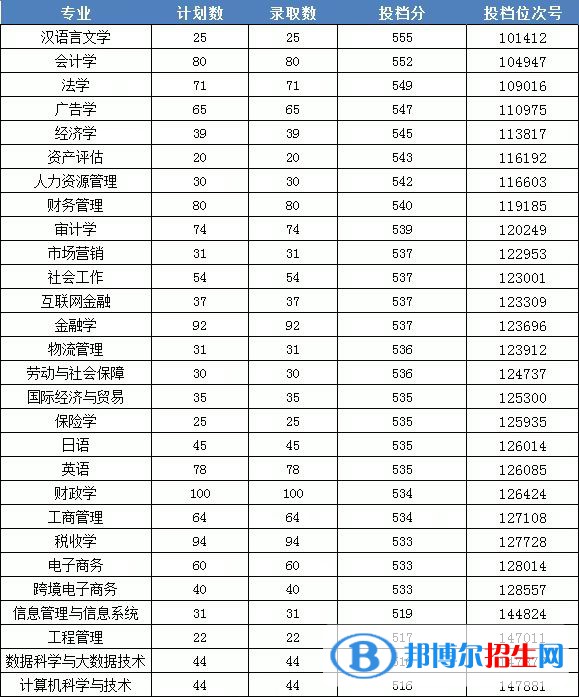 浙江财经大学东方学院2022年各个专业录取分数线汇总