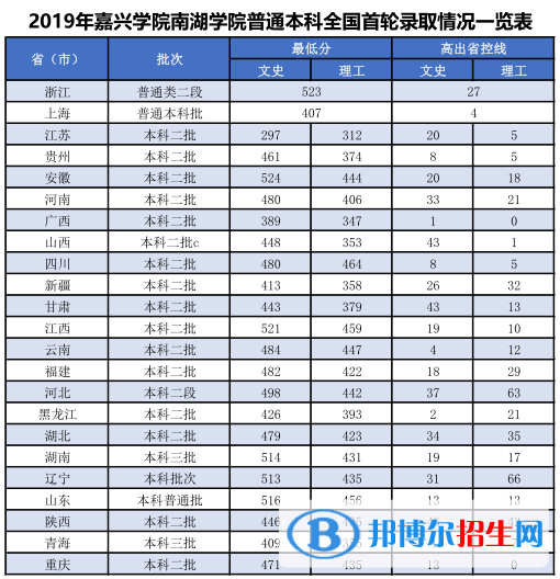 2022嘉兴南湖学院录取分数线一览表（含2020-2021历年）