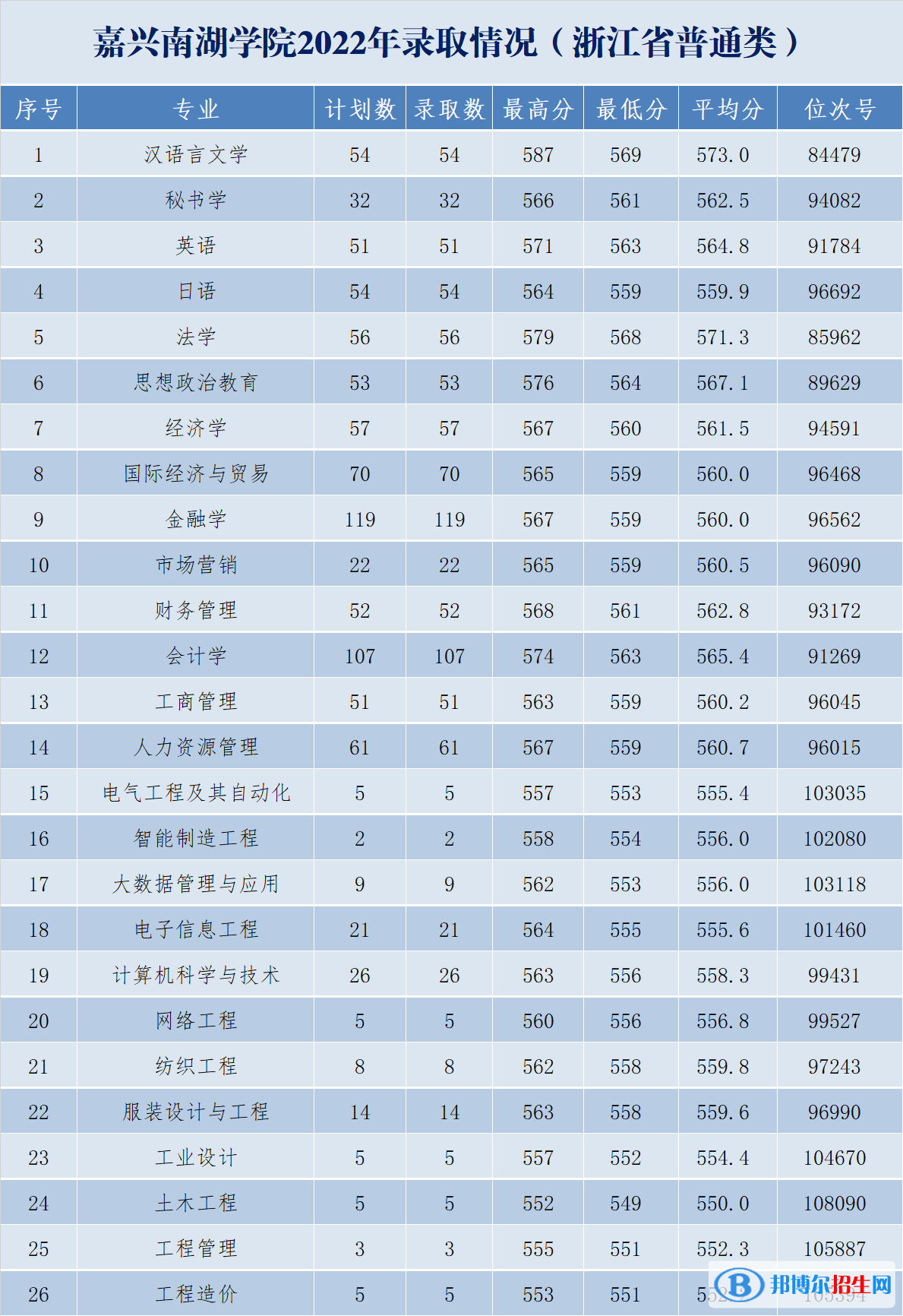 2022嘉兴南湖学院录取分数线一览表（含2020-2021历年）