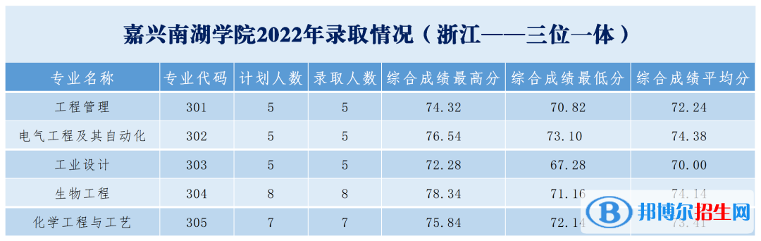 嘉兴南湖学院2022年各个专业录取分数线汇总