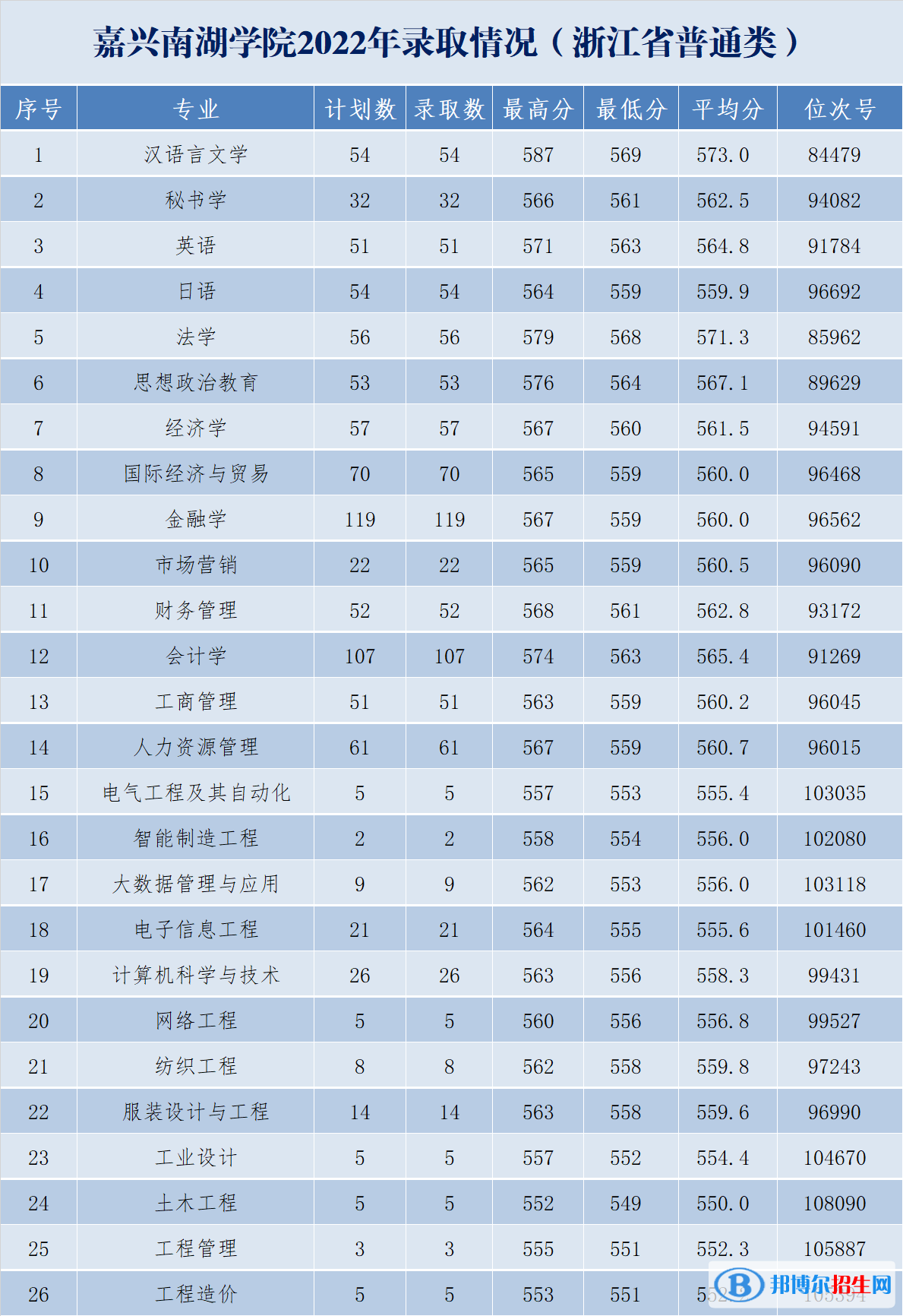 嘉兴南湖学院2022年各个专业录取分数线汇总