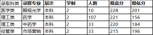 2022温州医科大学仁济学院录取分数线一览表（含2020-2021历年）