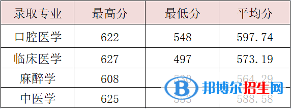 2022温州医科大学仁济学院录取分数线一览表（含2020-2021历年）