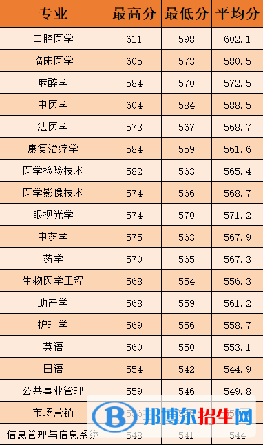 2022温州医科大学仁济学院录取分数线一览表（含2020-2021历年）