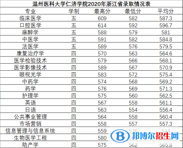 2022温州医科大学仁济学院录取分数线一览表（含2020-2021历年）