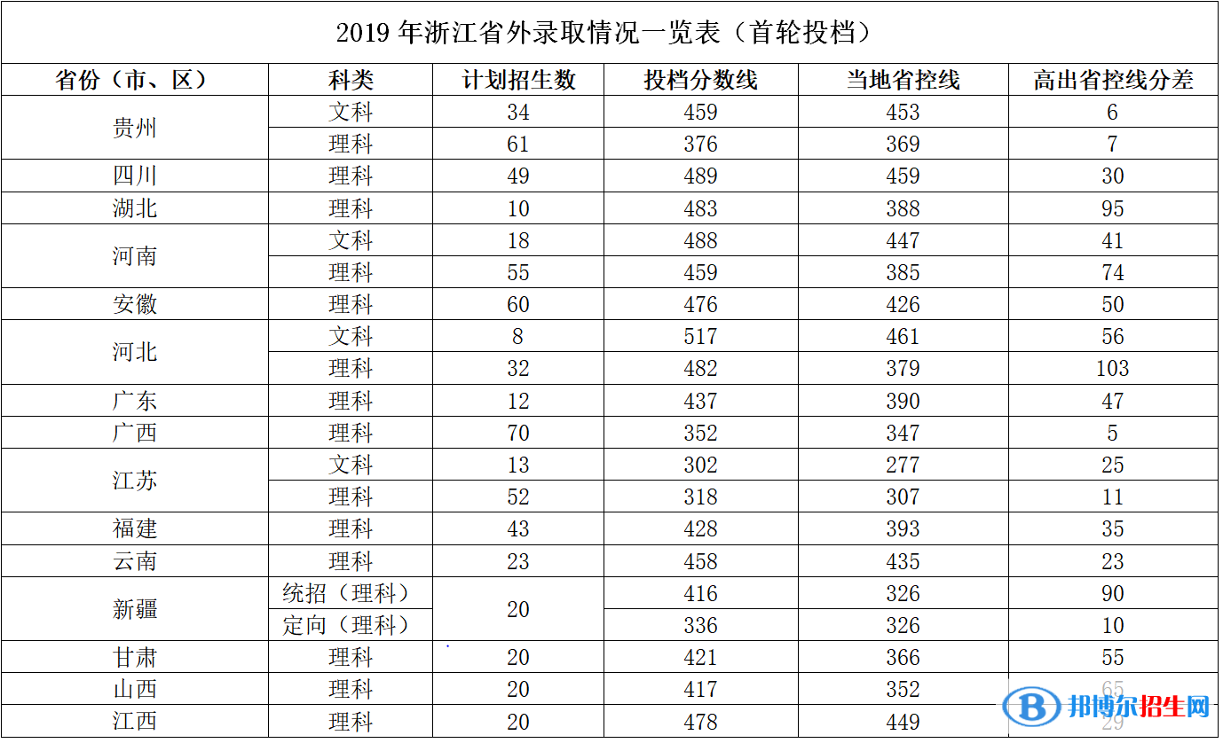 2022杭州电子科技大学信息工程学院录取分数线一览表（含2020-2021历年）