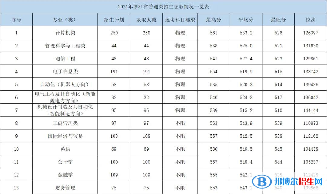 2022杭州电子科技大学信息工程学院录取分数线一览表（含2020-2021历年）