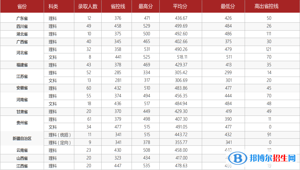 2022杭州电子科技大学信息工程学院录取分数线一览表（含2020-2021历年）