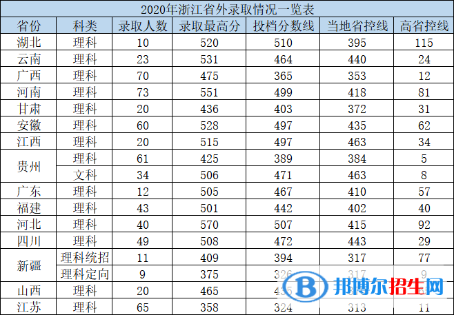 2022杭州电子科技大学信息工程学院录取分数线一览表（含2020-2021历年）