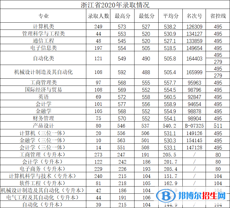 2022杭州电子科技大学信息工程学院录取分数线一览表（含2020-2021历年）