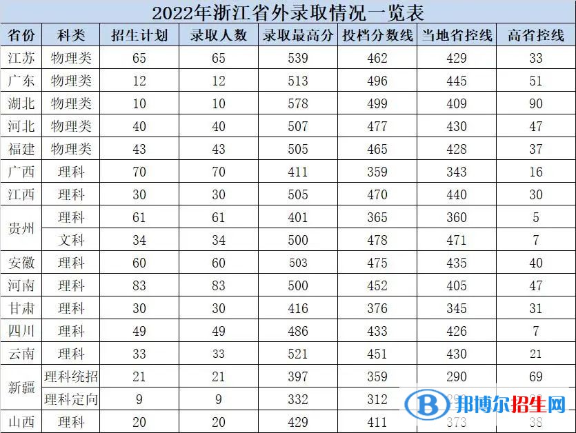 2022杭州电子科技大学信息工程学院录取分数线一览表（含2020-2021历年）