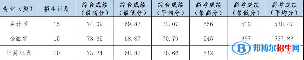 2022杭州电子科技大学信息工程学院录取分数线一览表（含2020-2021历年）