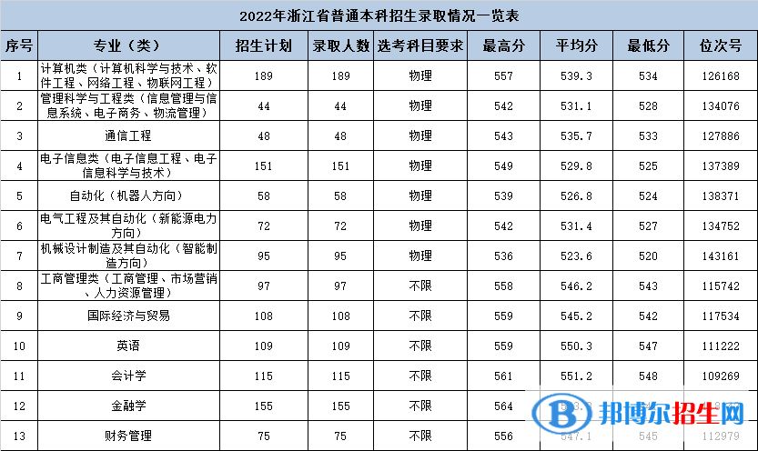 2022杭州电子科技大学信息工程学院录取分数线一览表（含2020-2021历年）