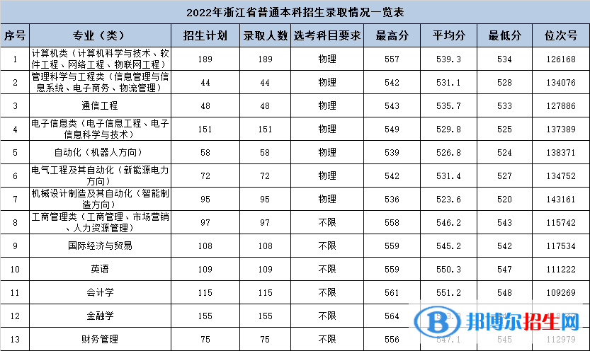 杭州电子科技大学信息工程学院2022年各个专业录取分数线汇总