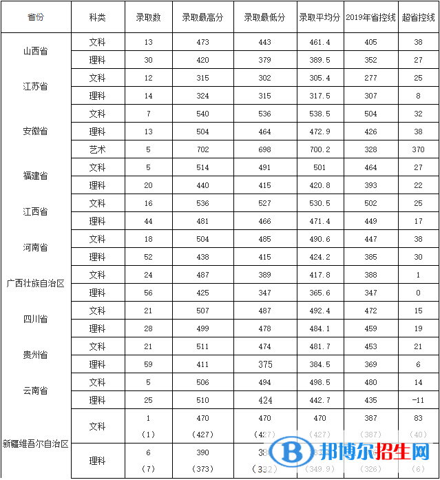 2022浙江师范大学行知学院录取分数线一览表（含2020-2021历年）