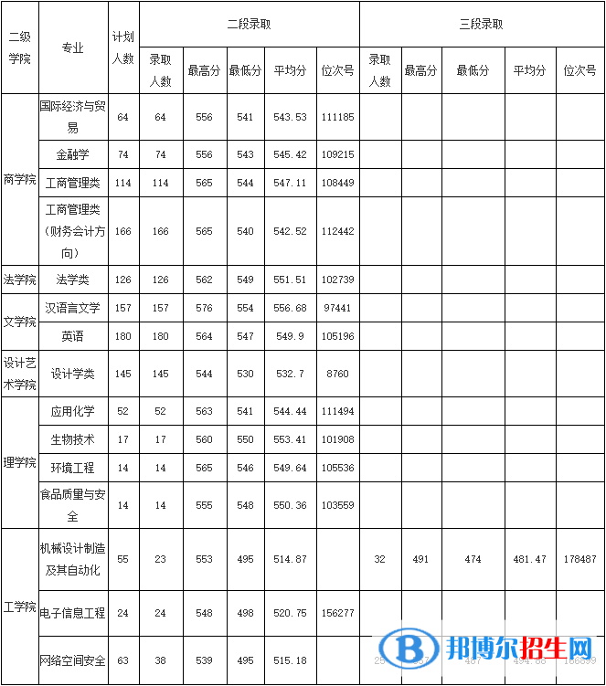 2022浙江师范大学行知学院录取分数线一览表（含2020-2021历年）