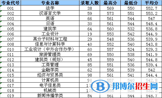 2022浙江工业大学之江学院录取分数线一览表（含2020-2021历年）