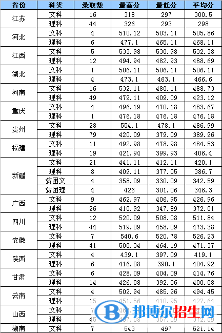 2022浙江工业大学之江学院录取分数线一览表（含2020-2021历年）