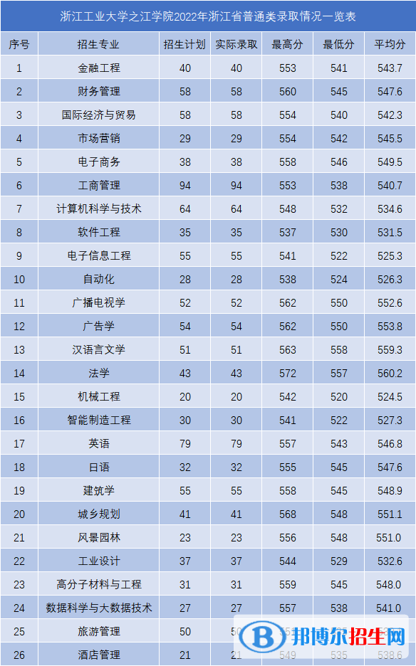 2022浙江工业大学之江学院录取分数线一览表（含2020-2021历年）