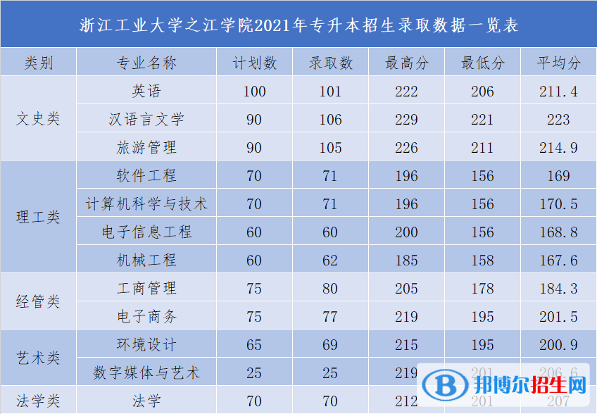 2022浙江工业大学之江学院录取分数线一览表（含2020-2021历年）