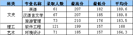 2022浙江工业大学之江学院录取分数线一览表（含2020-2021历年）